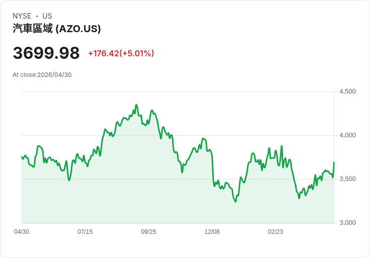 【21:46 即時新聞】AutoZone(AZO) 盤中勁揚逾5％　技術指標轉強帶動買盤回流