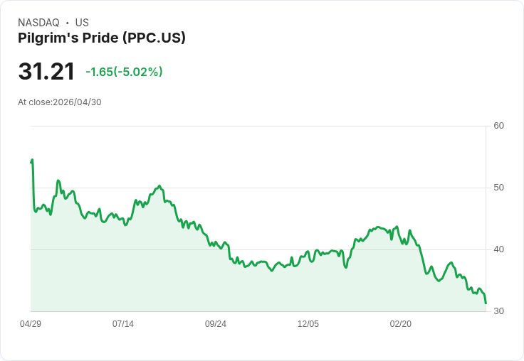 【03:39 即時新聞】Pilgrim's Pride(PPC) 重挫逾5％ 跌破短期均線、技術面續弱