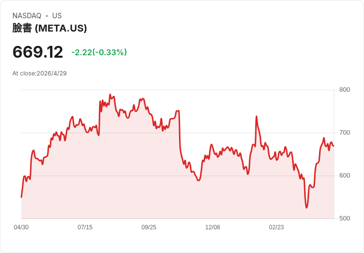 Meta大手筆押注AI！擬發40年債鎖6％資金、上調資本支出 市場短線誤讀？