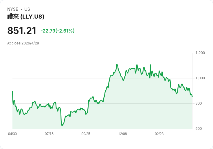 獨霸GLP‑1潮流！禮來Q1業績炸裂  營收暴增56％、Mounjaro與Zepbound雙雄推升股價