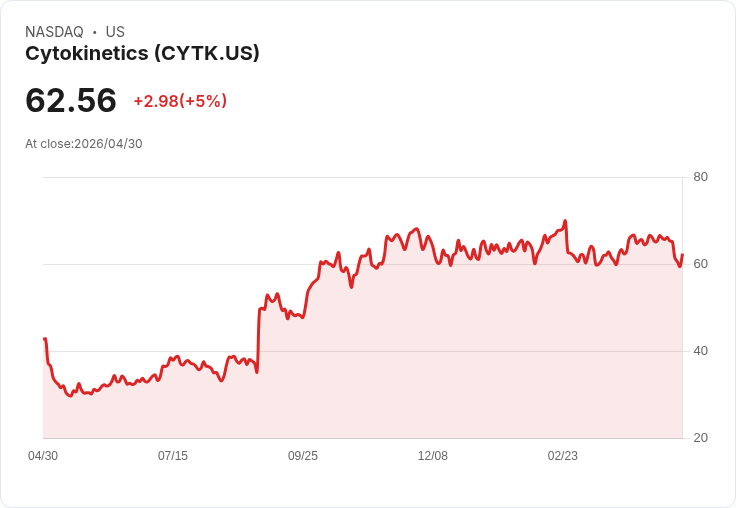 【21:40 即時新聞】Cytokinetics(CYTK) 盤中勁揚逾5％　技術指標低檔改善引短線買盤回流