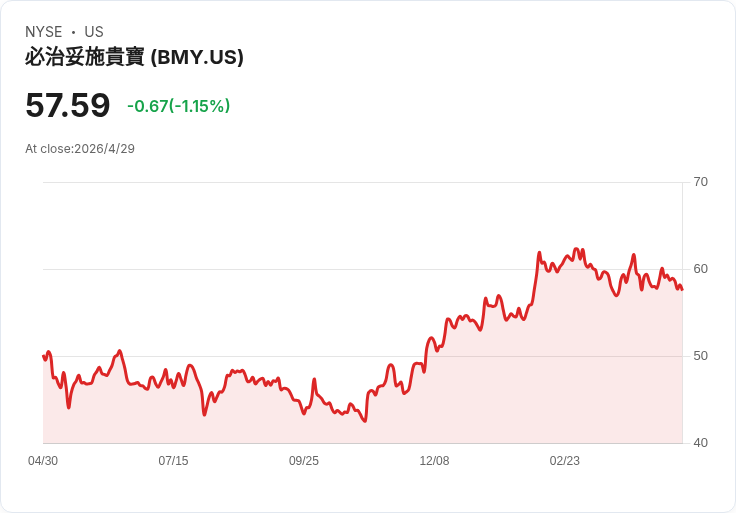 Bristol-Myers Q1 驚喜逆襲！EPS、營收雙超預期，成長藥力挽頹勢並維持全年指引