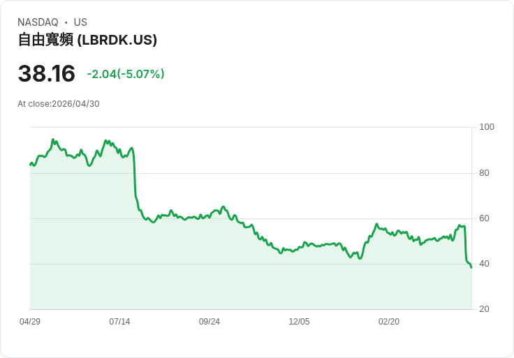 【01:09 即時新聞】Liberty Broadband(LBRDK) 重挫逾5％／技術指標轉弱、乖離年線擴大承壓