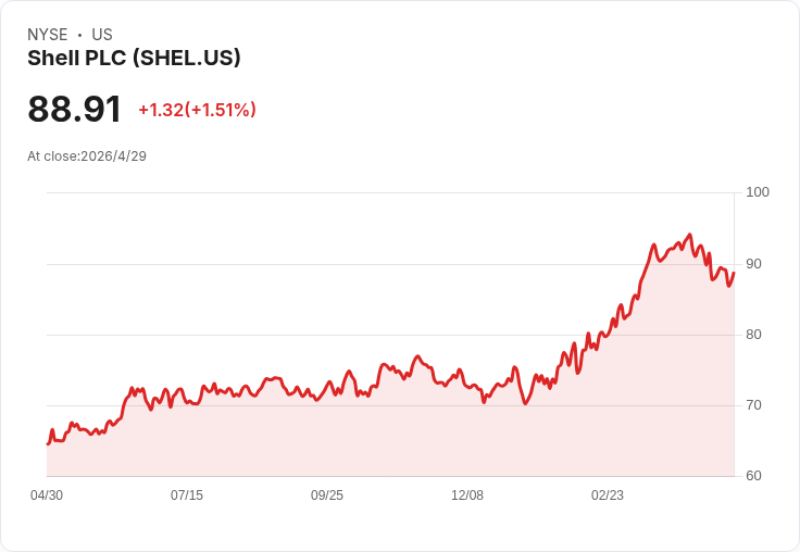 殼牌執行長警告：荷姆茲封鎖造成9億桶缺口，油價緊俏恐延至2027，殼牌一週砸136億美元買加國頁巖