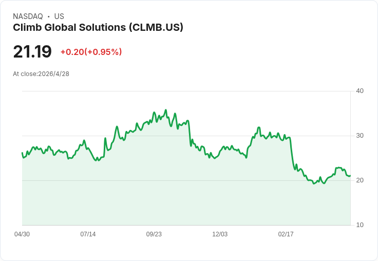 克萊姆全球(CLMB)Q1 財報前夕:EPS 恐大跌七成、營收小幅成長,AI 與併購能否翻盤?