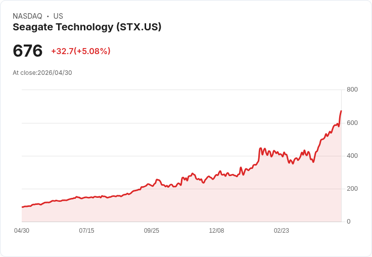 【21:51 即時新聞】Seagate Technology(STX)勁揚5.01％／AI企業支出強勁推升儲存需求