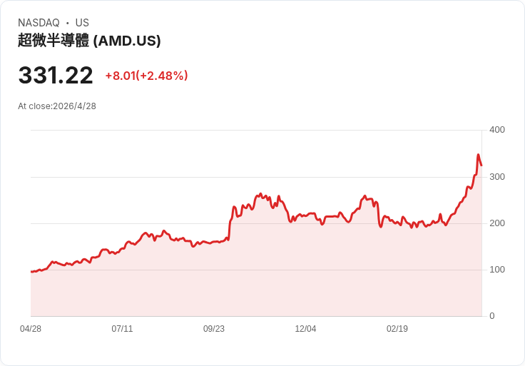 AI狂潮點燃「數據基建」大戰：從AMD晶片到Entergy電網，誰賺走下一輪超級利潤？