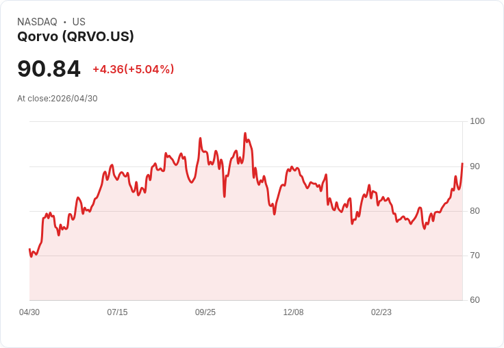 【23:55 即時新聞】Qorvo(QRVO) 盤中大漲逾5％ 技術指標續強帶動買盤追價