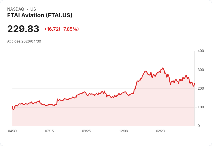 【21:30 即時新聞】FTAI Aviation(FTAI) 暴漲逾11％／短線技術指標超跌反彈