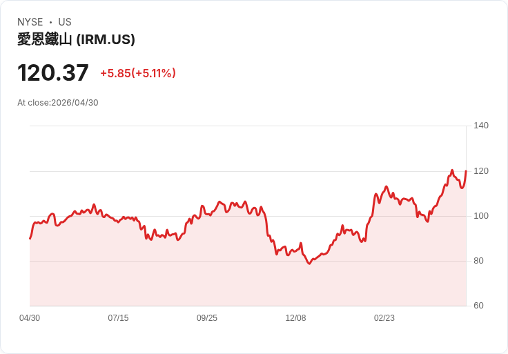 【21:36 即時新聞】Iron Mountain(IMR) 大漲逾5％／技術指標高檔修正後再度轉強