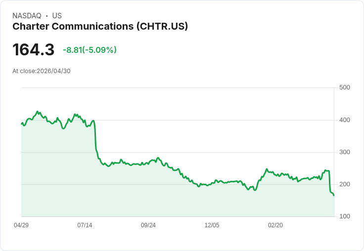 【01:08 即時新聞】Charter Communications(CHTR) 重挫 5.07％：技術面空方訊號持續惡化