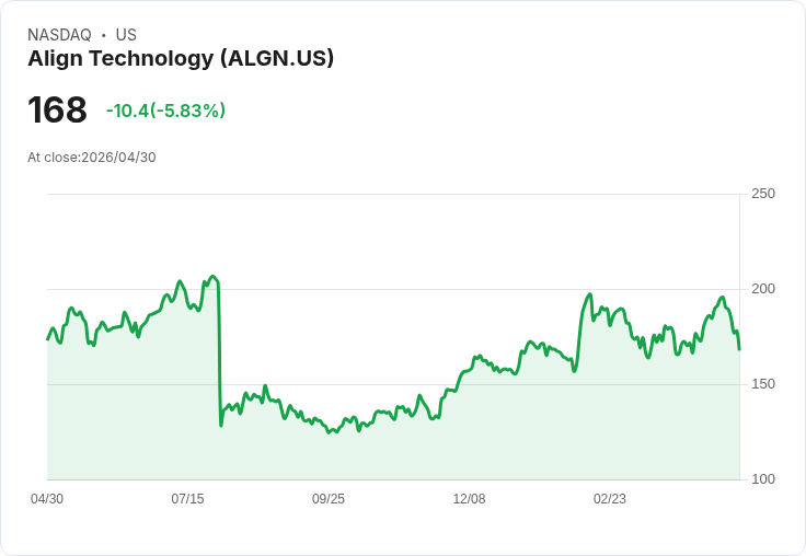 【21:31 即時新聞】Align Technology(ALGN) 盤中重挫逾5% 技術指標高檔轉弱引發獲利了結