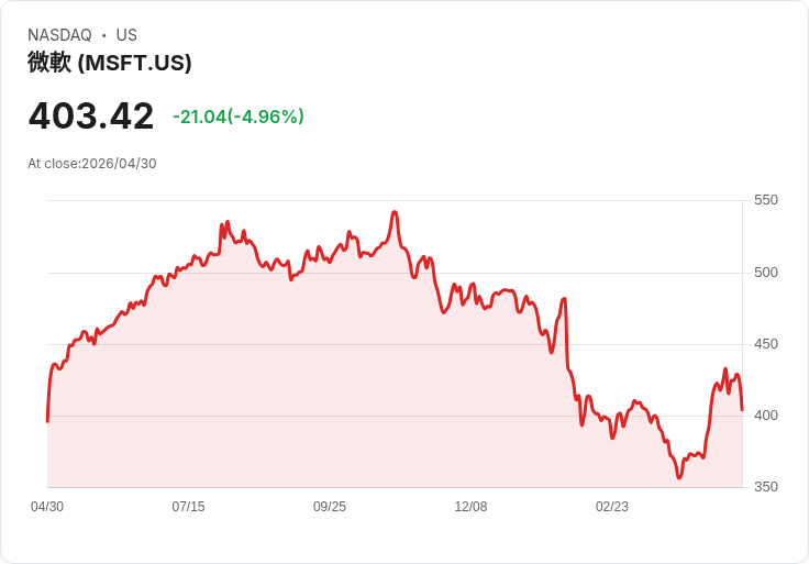【22:05 即時新聞】Microsoft（MSFT）重挫約5％／報403.23美元  AI 成長疑慮與OpenAI雜音壓抑多頭