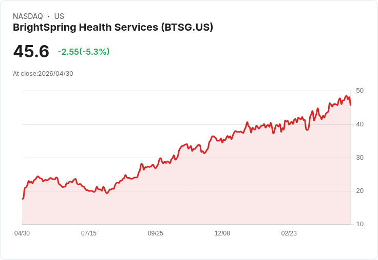 【22:00 即時新聞】BrightSpring Health Services(BTSG) 盤中挫跌逾5％／KD高檔鈍化後拉回、短線漲多修正