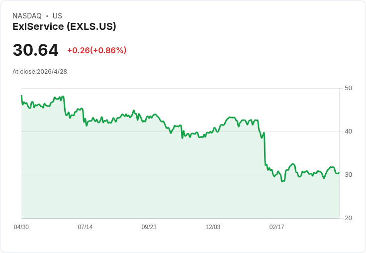 ExlService AI 驅動爆發：Q1 營收成長14％、EPS 上升20％ 並調高全年指引，資料與 AI 佔比躍居60％