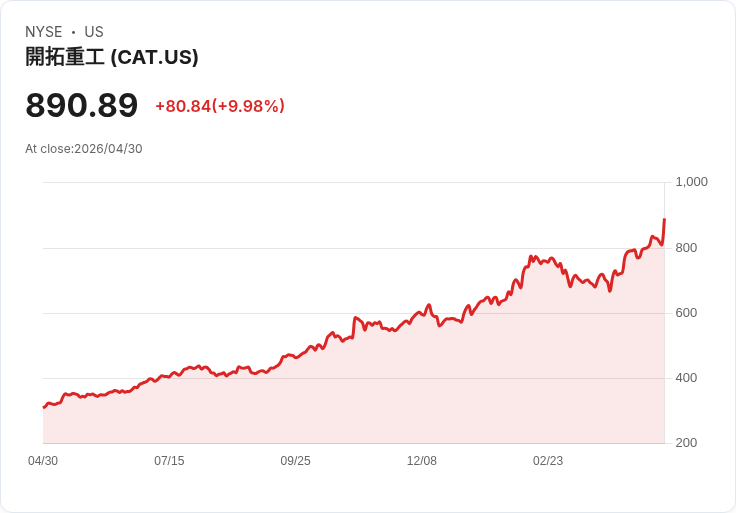 【23:34 即時新聞】Caterpillar(CAT) 盤中勁揚逾10％  技術指標高檔多頭延續