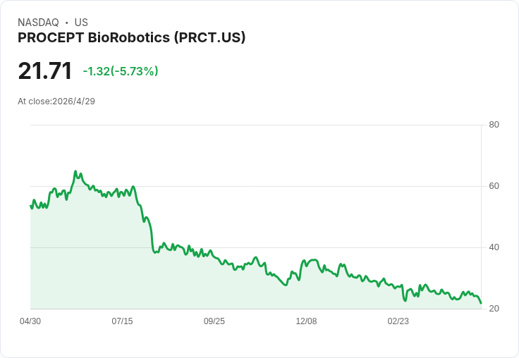 PROCEPT第一季業績顯示「重置」初見成效:營收83.1M、毛利65% 下半年靠Hydros調價與英國擴張挑戰390–410M全年目標