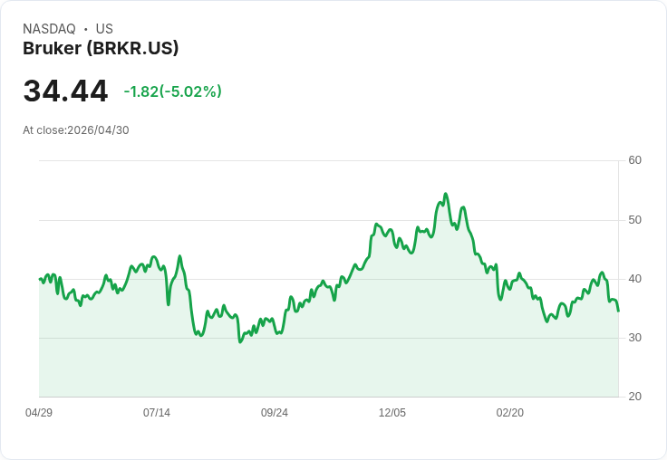 【00:47 即時新聞】Bruker(BRKR) 重挫逾5％／技術指標轉弱、跌破短中期均線