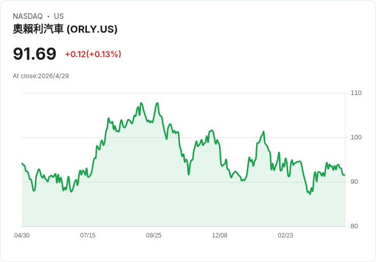 O’Reilly Q1 營收與EPS雙超預期，但全年營收指引微幅落後，專業客群與門市擴張成關鍵