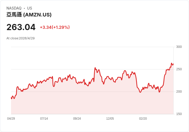 狂燒資本、押注衛星與 AI 晶片：Amazon 用「高風險基建賭注」改寫雲端戰局