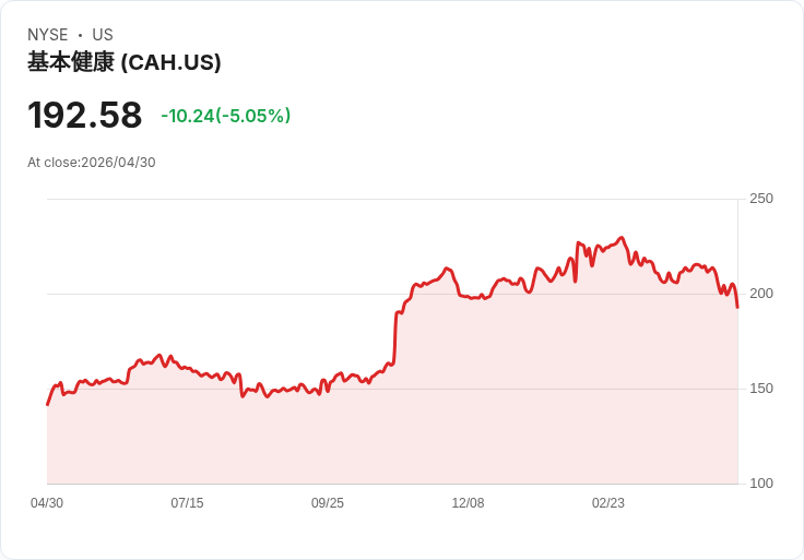 【21:30 即時新聞】Cardinal Health(CAH) 重挫逾5％／跌破短中期均線、技術面續弱