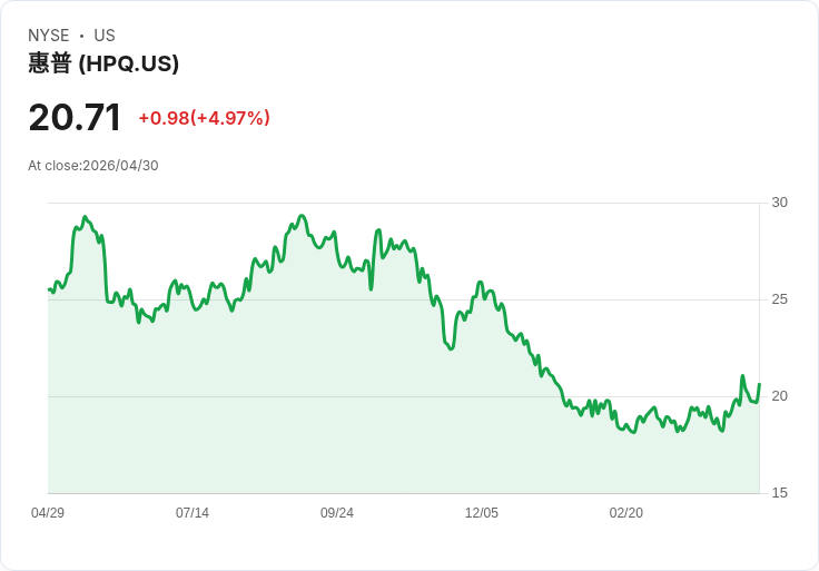 【02:16 即時新聞】HP(HPQ) 盤中勁揚逾5％ 技術指標翻多推升買氣