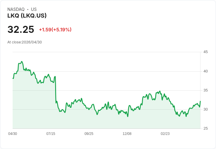 【22:39 即時新聞】LKQ +5.0％ 放量上攻、技術指標延續偏多格局