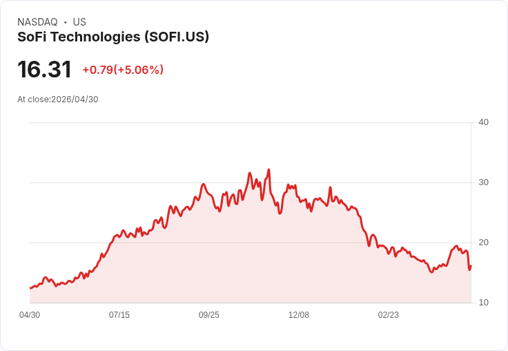 【23:22 即時新聞】SoFi Technologies(SOFI) 盤中大漲逾5％ 甩開競爭與獲利疑慮買盤回流