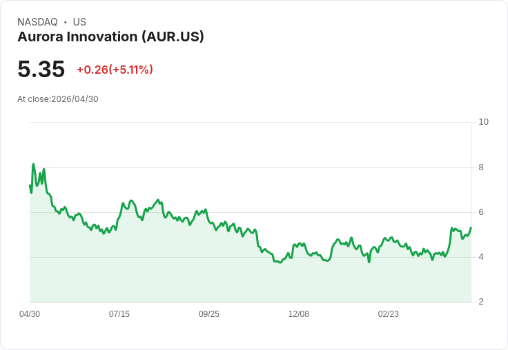 【22:02 即時新聞】Aurora Innovation(AUR) 盤中勁揚逾5％ 技術指標續偏多、短線多頭格局不變