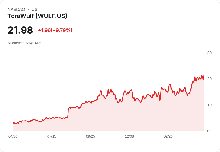 【21:48 即時新聞】TeraWulf(WULF) 盤中飆漲逾10％ KD高檔、MACD續強多頭動能升溫
