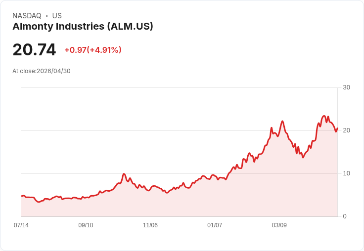 【23:52 即時新聞】Almonty Industries(ALM) 盤中勁揚逾5％／短線乖離偏大、技術指標高檔降溫