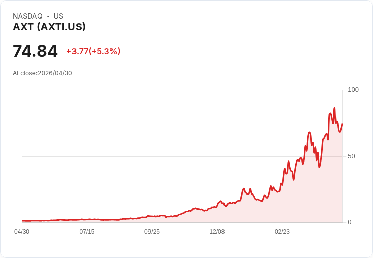 【21:30 即時新聞】AXT(AXTI) 盤中勁揚逾5％：技術指標高檔震盪、多頭延續