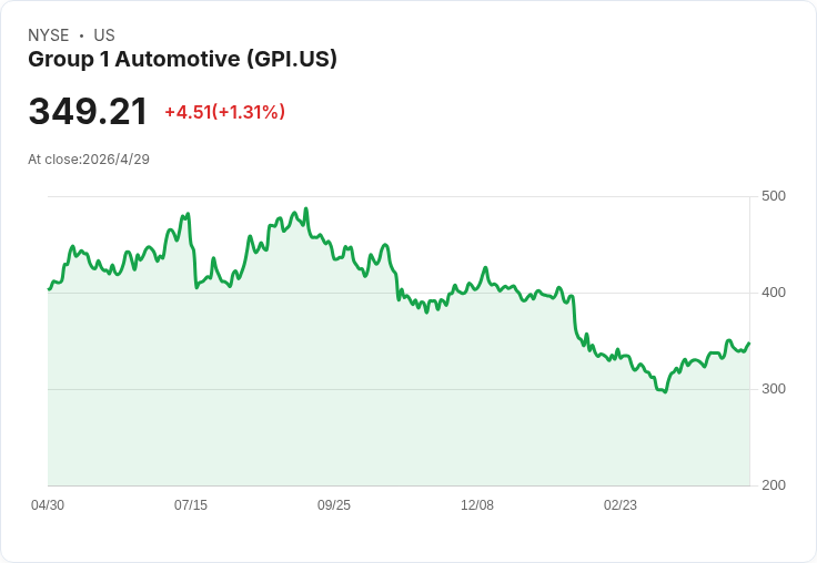 Group 1 Q1 盈餘、營收雙雙小幅不及預期　英國毛利創高、回購1.7％彰顯信心