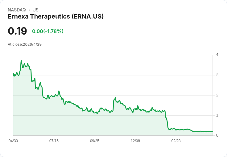 Ernexa執行1比25反向拆股生效5/4，股數驟減、股價盤前爆跌25％ 求取Nasdaq合規