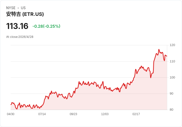 Entergy爆發性成長！與Meta簽約掀5+GW資料中心潮、資本支出暴增14億美元四年計畫躍升至57億（Q1 EPS 0.86、導向2030獲利彈升）
