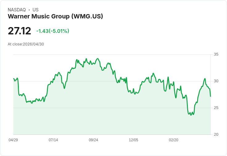 【02:18 即時新聞】Warner Music Group(WMG) 盤中下跌約5％ KD高檔反轉、短線動能轉弱