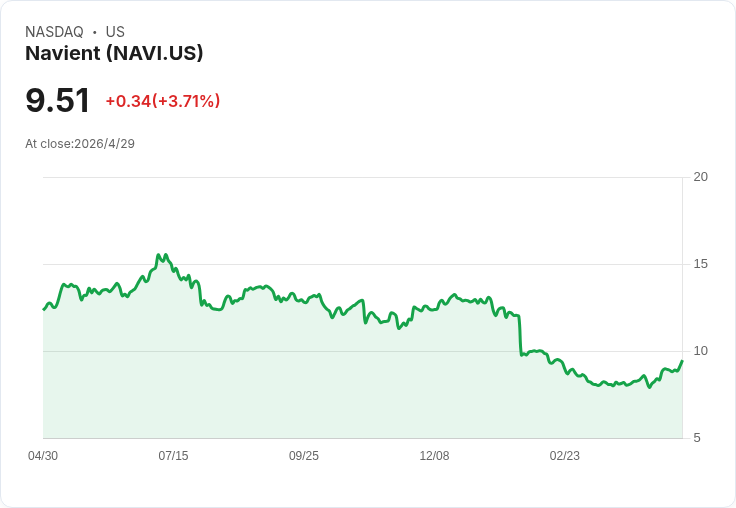 Navient Q1再融資暴增65％、成本降30％：股價低於實收帳面回購加碼，但逾期率仍高風險未除
