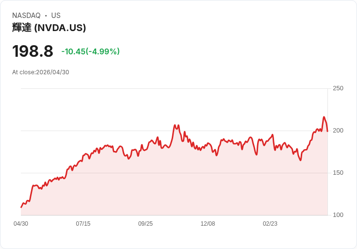 【22:39 即時新聞】NVIDIA(NVDA) 急跌約5％／AI 概念遭修正、OpenAI 成長雜音拖累情緒