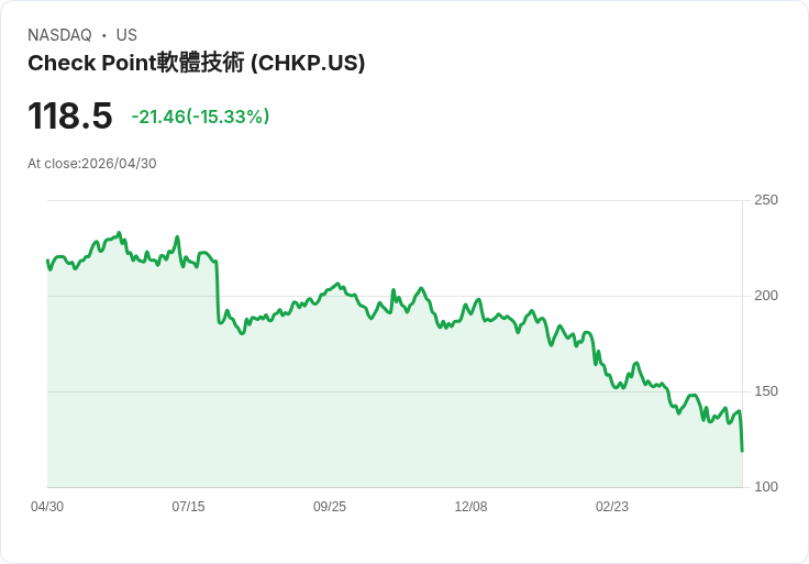【21:57 即時新聞】Check Point Software Technologies(CHKP) 重挫15％ Q1營收不如預期、財報表現喜憂參半
