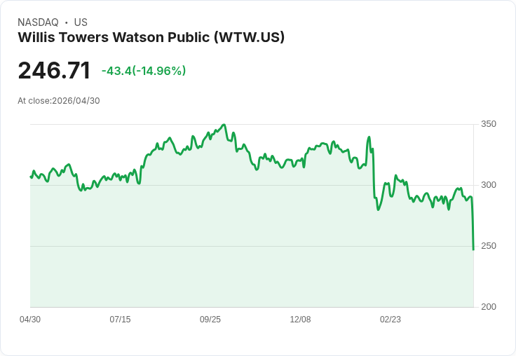 【22:01 即時新聞】Willis Towers Watson Public(WTW) 重挫逾15％／跌破月季線 多頭動能明顯降溫