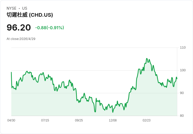 財報攤牌在即！Church & Dwight 5/1 公佈 Q1，分析師下修壓力增、百場 EPS 勝率能延續？