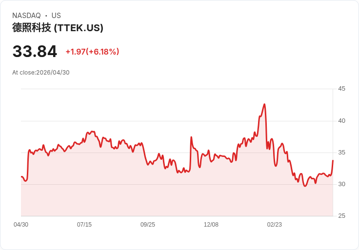 【21:30 即時新聞】Tetra Tech(TTEK) 盤中勁揚逾5％｜KD續強、MACD翻多動能支撐走高
