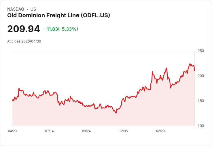 【00:34 即時新聞】Old Dominion Freight Line(ODFL) 跌逾5％／短線KD回落、動能指標鈍化引發獲利了結