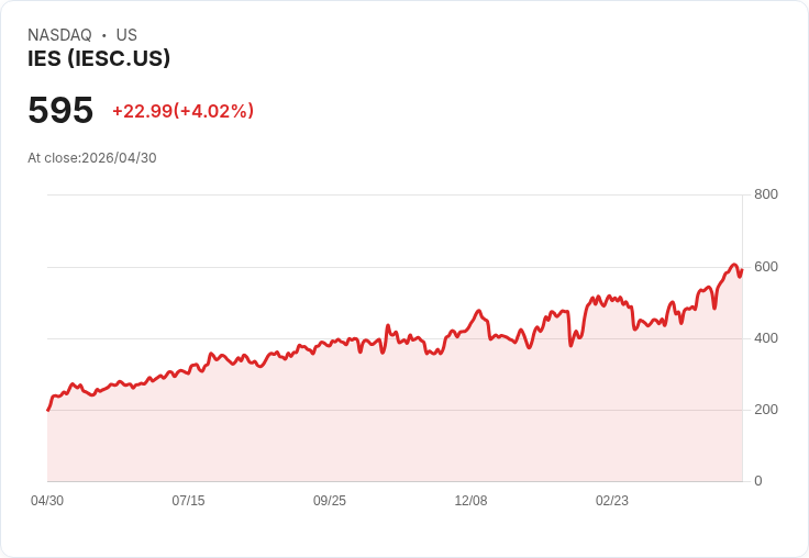 【21:32 即時新聞】IESC / IES 盤中勁揚逾5％ 突破均線、多頭技術指標延續
