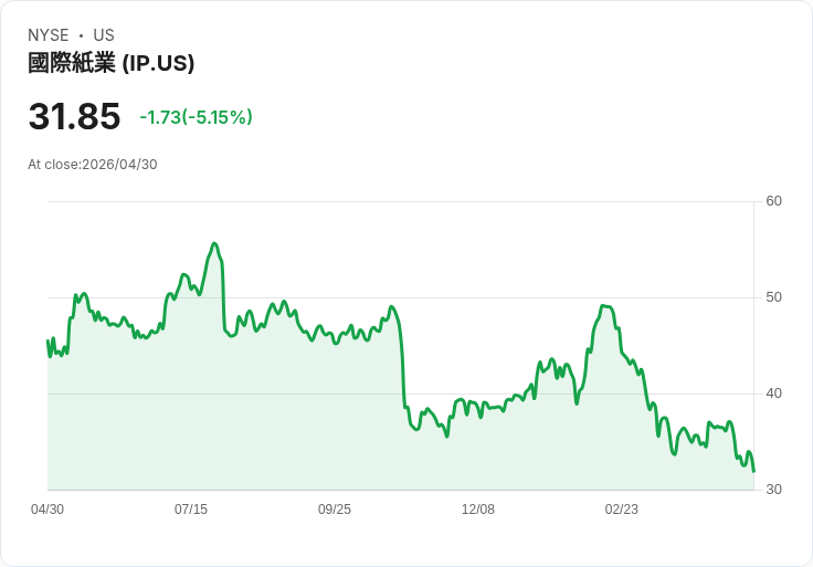 【21:30 即時新聞】International Paper(IP) 重挫近6％／市場擔憂Q1獲利年減近四成