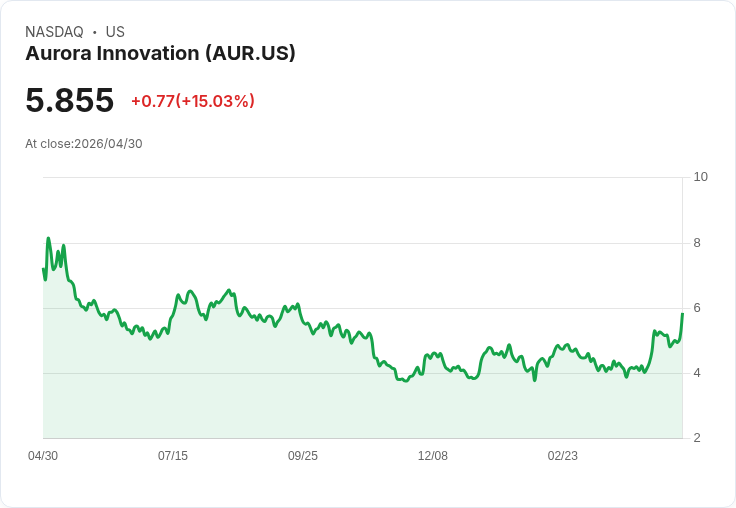 【23:52 即時新聞】Aurora Innovation(AUR) 盤中勁揚逾15％，技術指標轉強帶動多頭追價