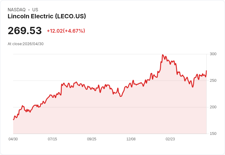 【22:52 即時新聞】Lincoln Electric(LECO) 盤中勁揚逾5％ 技術指標轉多帶動買盤回流