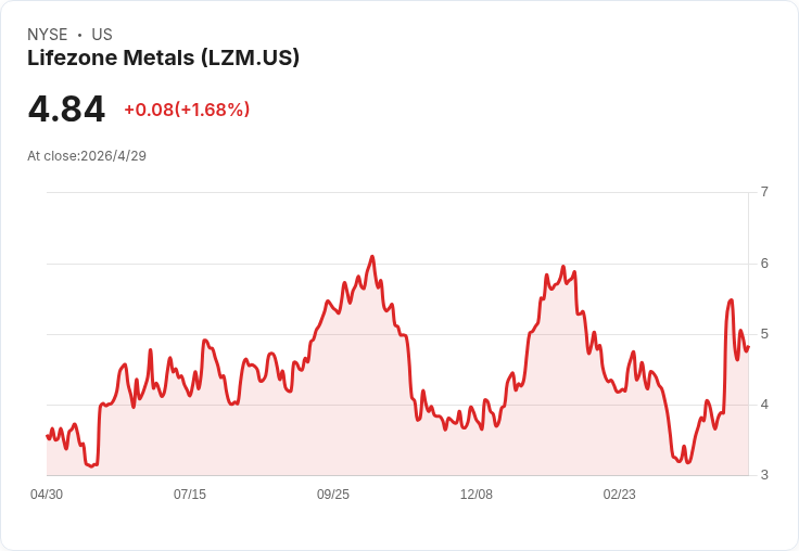 Lifezone Q1營收暴增500%但稅前盈餘下滑,4/23完成5.7M股、募資約2,508萬美元補流動性