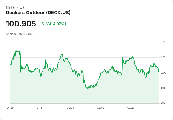 【02:20 即時新聞】Deckers Outdoor(DECK) 盤中挫逾5％：技術指標轉弱、KD高檔急殺