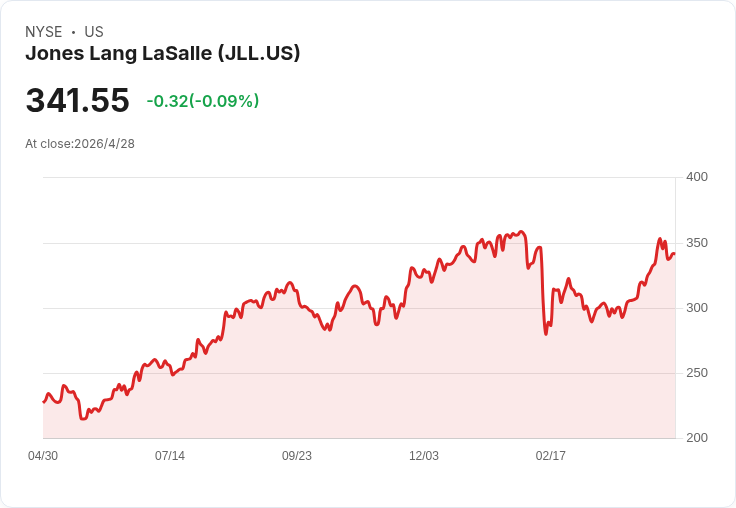 JLL 4/30盤前揭曉Q1財報：市場預估EPS飆30％拚延續連續擊敗紀錄？